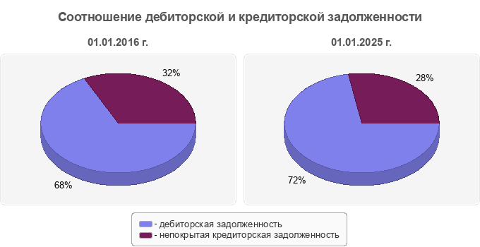 Соотношение дебиторской и кредиторской задолженности