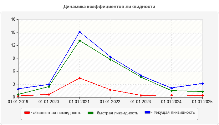 Динамика коэффициентов ликвидности