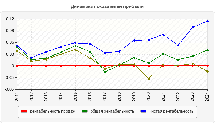 Динамика показателей прибыли