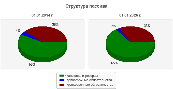 Структура пассива