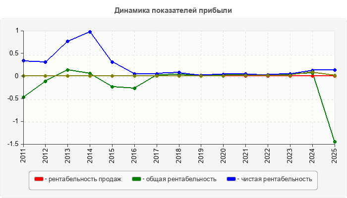 Динамика показателей прибыли