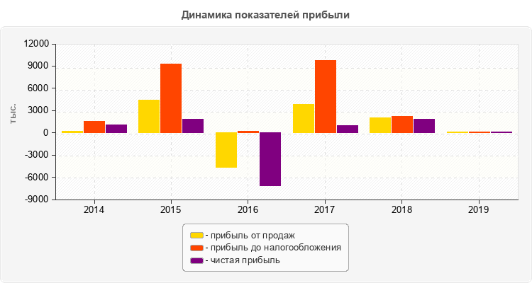 Динамика показателей прибыли