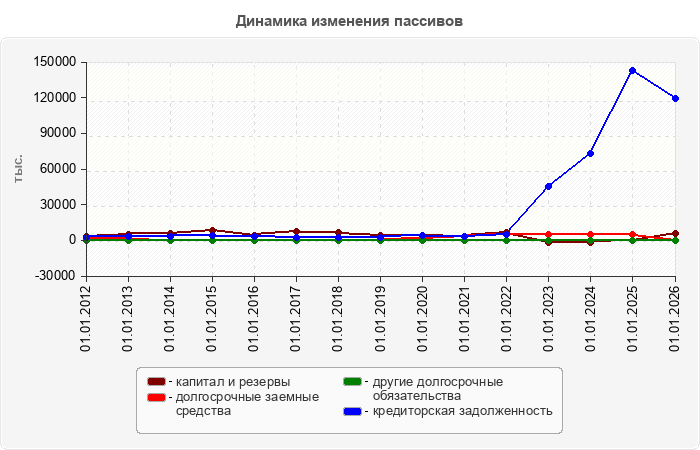 Динамика изменения пассивов