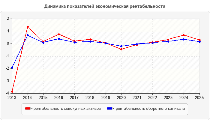 Динамика показателей экономическая рентабельности