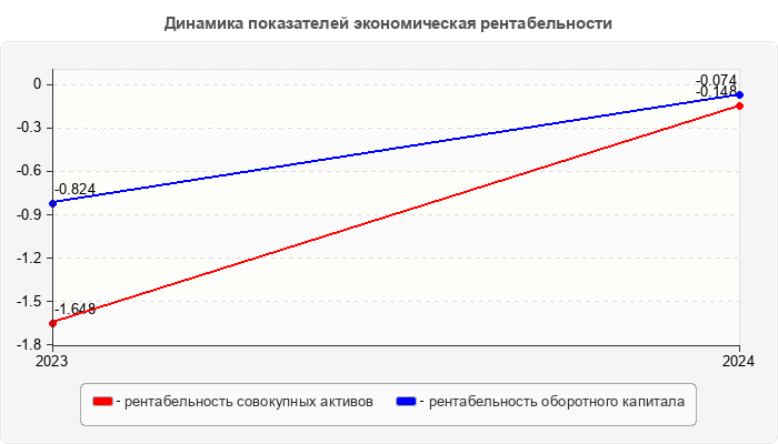 Динамика показателей экономическая рентабельности