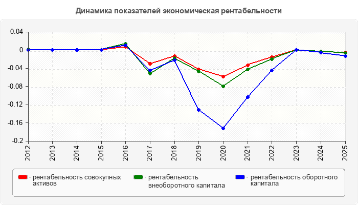 Динамика показателей экономическая рентабельности
