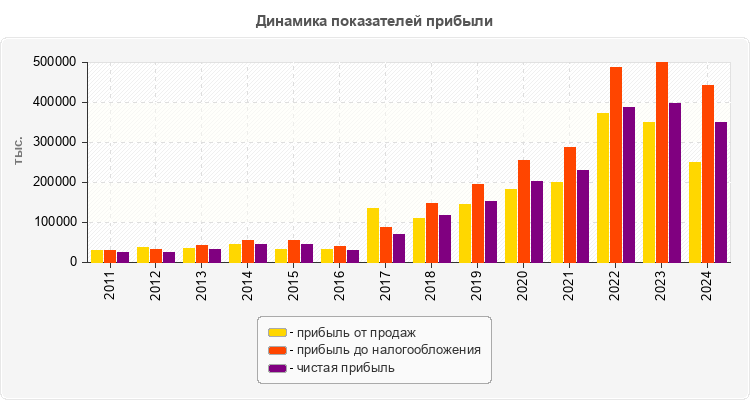 Динамика показателей прибыли