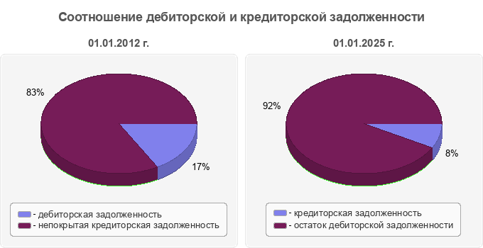 Соотношение дебиторской и кредиторской задолженности