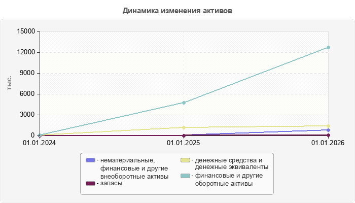 Динамика изменения активов
