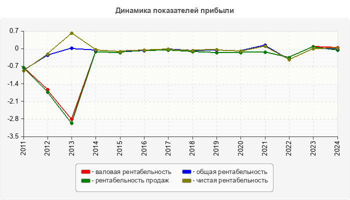 Динамика показателей прибыли