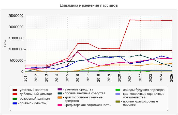 Динамика изменения пассивов