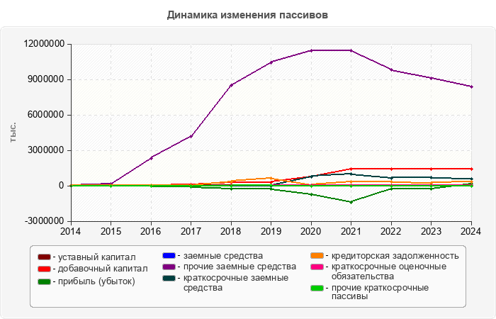 Динамика изменения пассивов