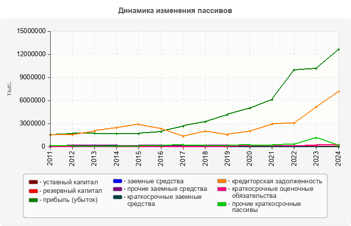 Динамика изменения пассивов