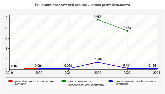Динамика показателей экономическая рентабельности