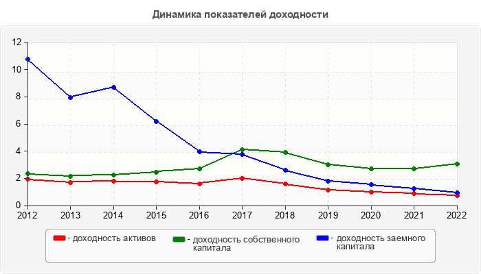 Динамика показателей доходности
