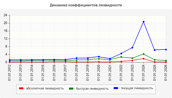 Динамика коэффициентов ликвидности