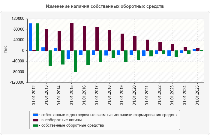 Изменение наличия собственных оборотных средств