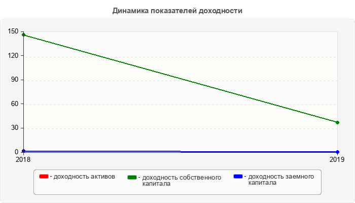Динамика показателей доходности