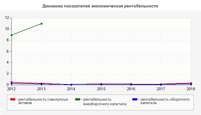 Динамика показателей экономическая рентабельности
