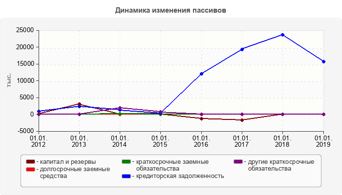 Динамика изменения пассивов