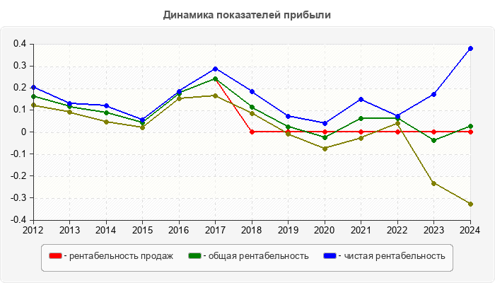 Динамика показателей прибыли
