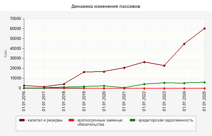 Динамика изменения пассивов