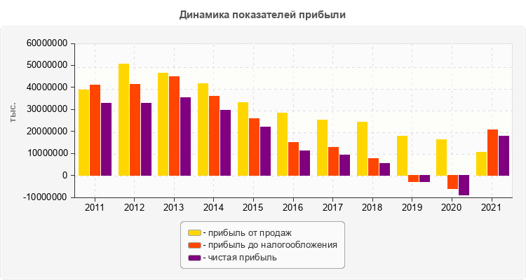 Динамика показателей прибыли