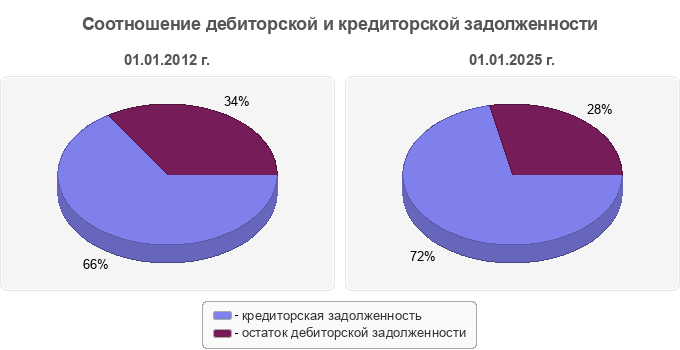 Соотношение дебиторской и кредиторской задолженности