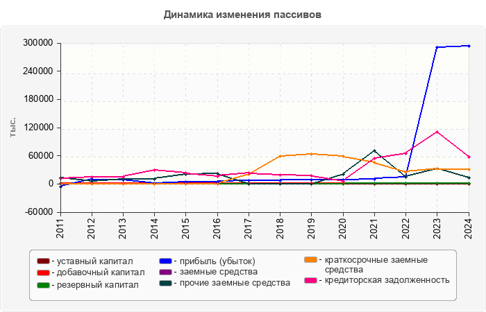 Динамика изменения пассивов