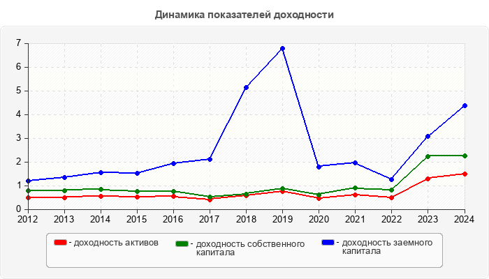 Динамика показателей доходности