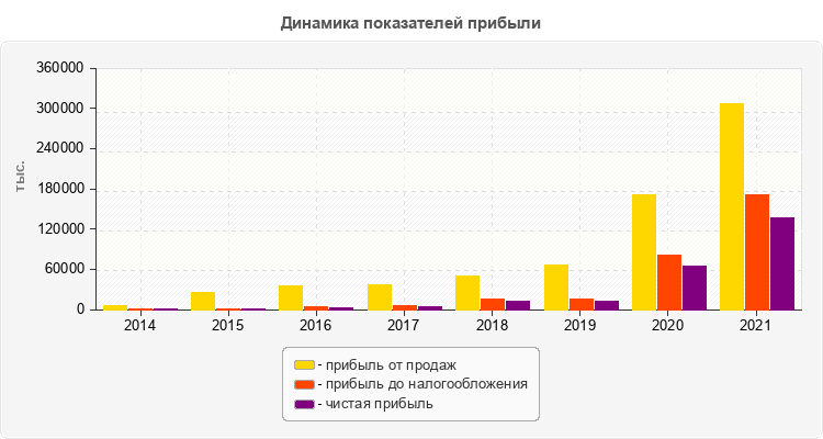 Динамика показателей прибыли