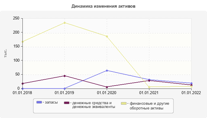 Динамика изменения активов