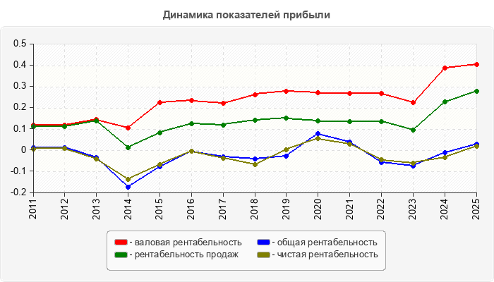 Динамика показателей прибыли