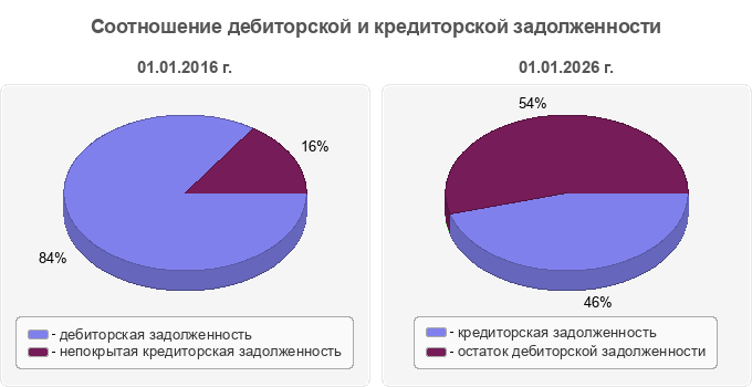 Соотношение дебиторской и кредиторской задолженности