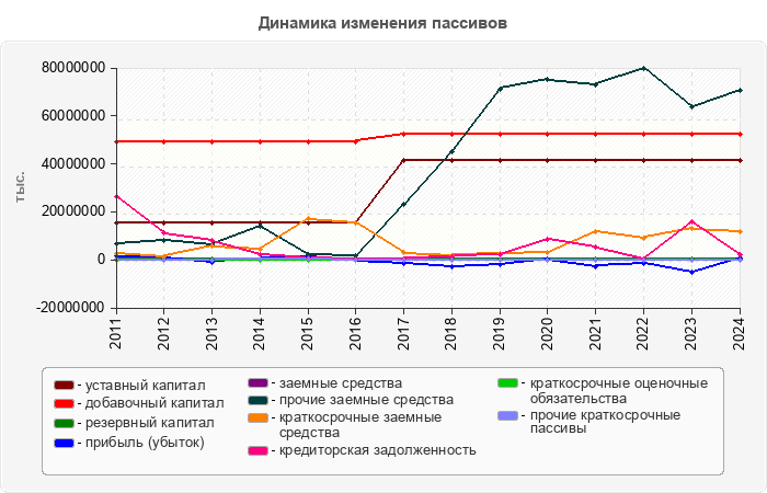 Динамика изменения пассивов
