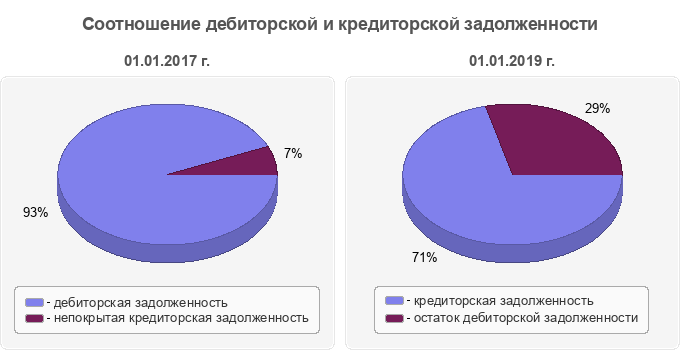 Соотношение дебиторской и кредиторской задолженности