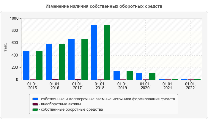 Изменение наличия собственных оборотных средств