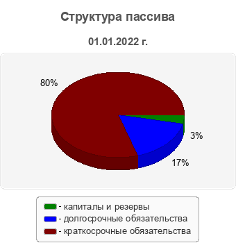 Структура пассива