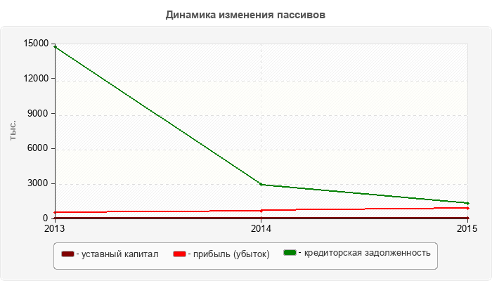 Динамика изменения пассивов