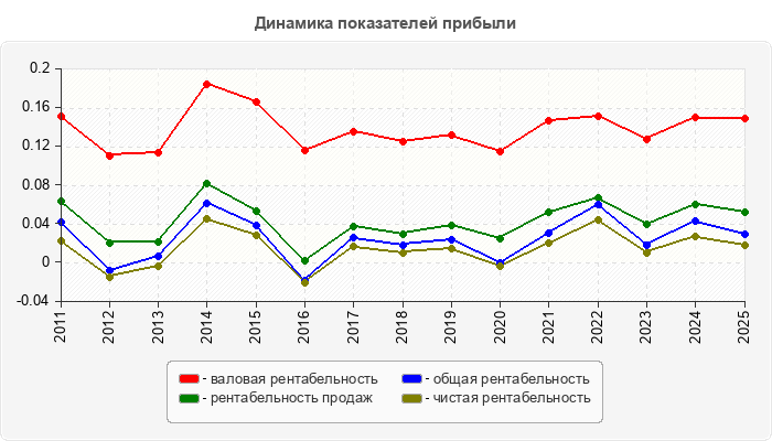 Динамика показателей прибыли