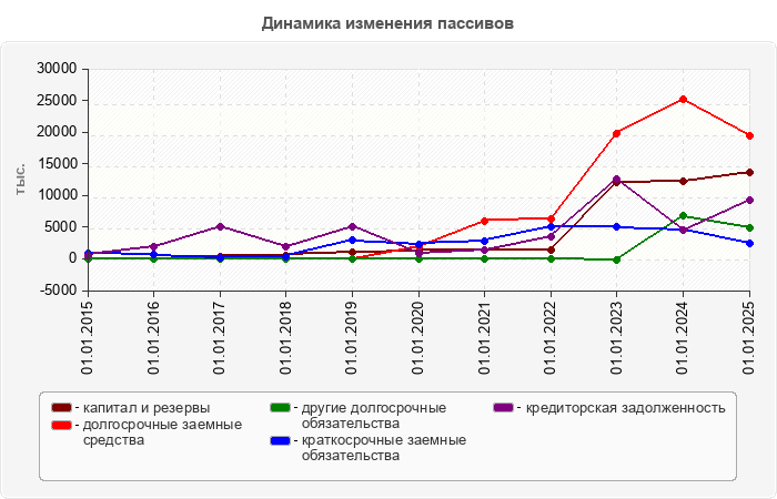 Динамика изменения пассивов