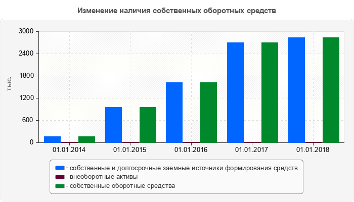 Изменение наличия собственных оборотных средств