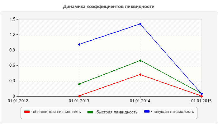 Динамика коэффициентов ликвидности