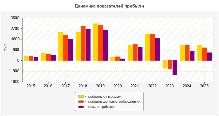 Динамика показателей прибыли