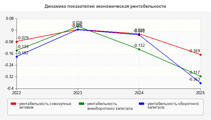 Динамика показателей экономическая рентабельности