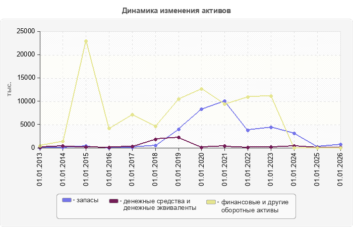 Динамика изменения активов