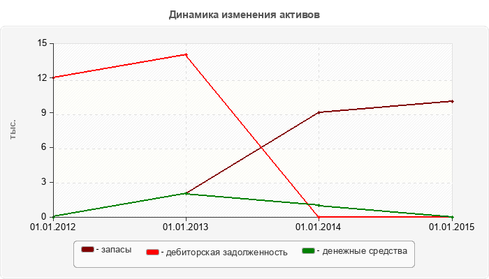 Динамика изменения активов