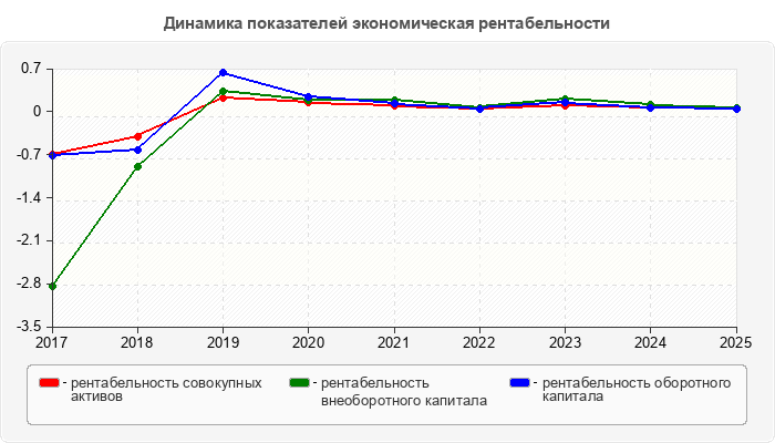 Динамика показателей экономическая рентабельности