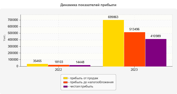 Динамика показателей прибыли
