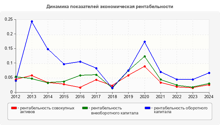 Динамика показателей экономическая рентабельности